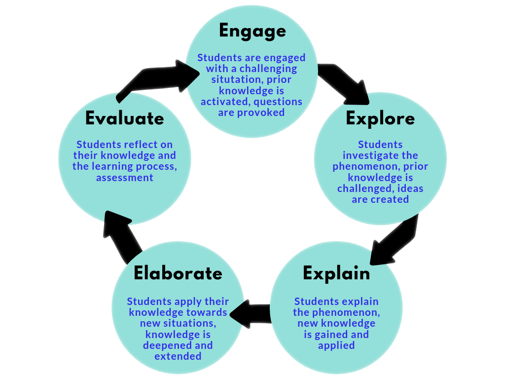 The 5 E model of Inquiry-based Learning 